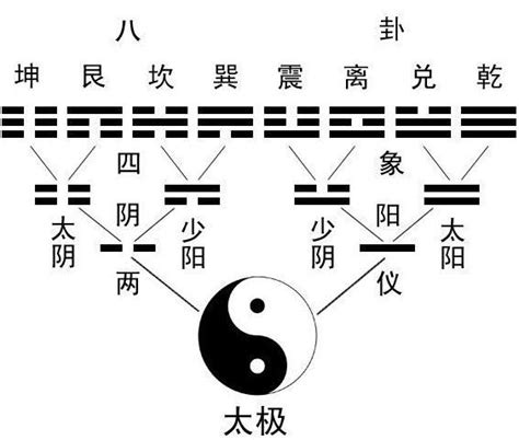 二儀生四象|太極、兩儀、四象、八卦？這篇文章讓你明白它們是什。